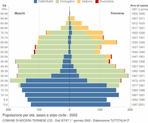Grafico Popolazione per età, sesso e stato civile Comune di Nocera Terinese (CZ)