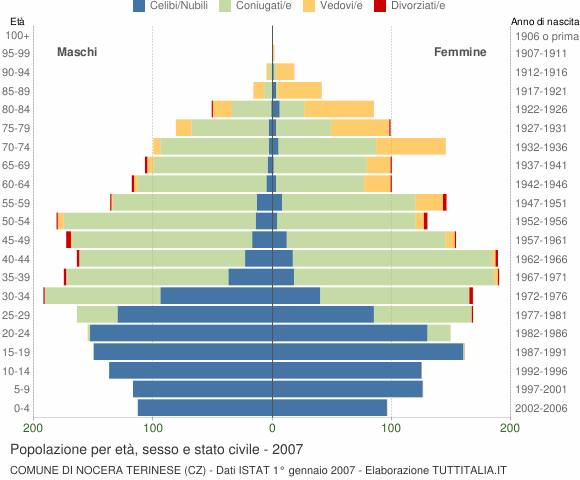 Grafico Popolazione per età, sesso e stato civile Comune di Nocera Terinese (CZ)