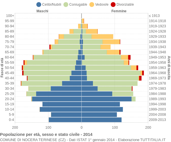 Grafico Popolazione per età, sesso e stato civile Comune di Nocera Terinese (CZ)