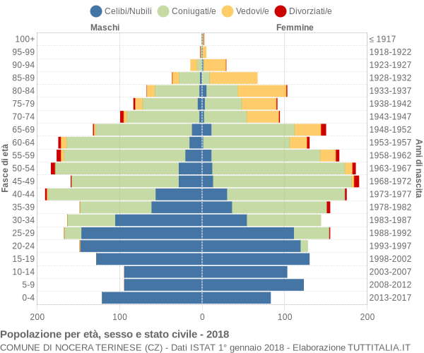 Grafico Popolazione per età, sesso e stato civile Comune di Nocera Terinese (CZ)