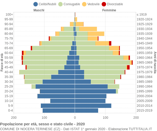 Grafico Popolazione per età, sesso e stato civile Comune di Nocera Terinese (CZ)