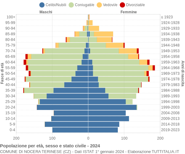 Grafico Popolazione per età, sesso e stato civile Comune di Nocera Terinese (CZ)