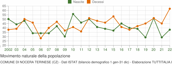 Grafico movimento naturale della popolazione Comune di Nocera Terinese (CZ)