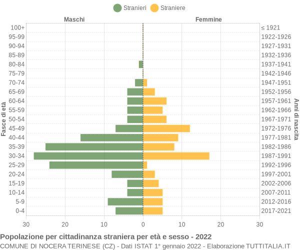 Grafico cittadini stranieri - Nocera Terinese 2022