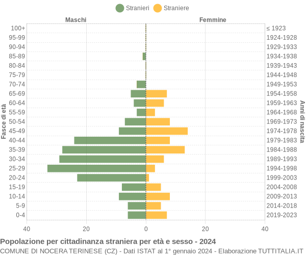 Grafico cittadini stranieri - Nocera Terinese 2024