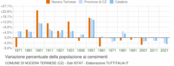 Grafico variazione percentuale della popolazione Comune di Nocera Terinese (CZ)