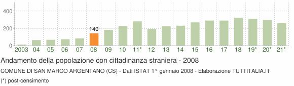 Grafico andamento popolazione stranieri Comune di San Marco Argentano (CS)