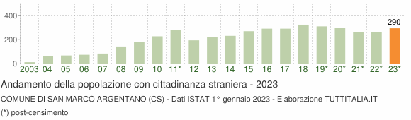 Grafico andamento popolazione stranieri Comune di San Marco Argentano (CS)