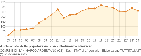 Andamento popolazione stranieri Comune di San Marco Argentano (CS)