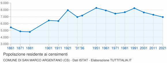 Grafico andamento storico popolazione Comune di San Marco Argentano (CS)