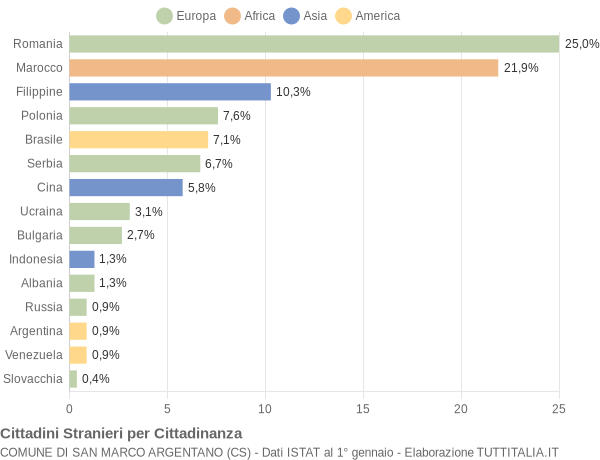 Grafico cittadinanza stranieri - San Marco Argentano 2010