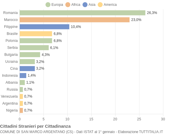 Grafico cittadinanza stranieri - San Marco Argentano 2011