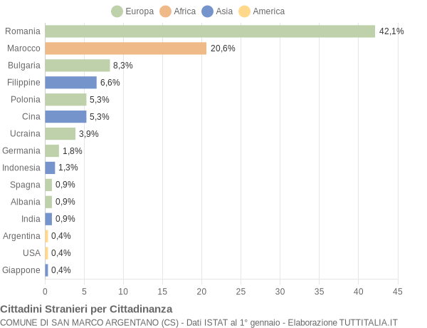 Grafico cittadinanza stranieri - San Marco Argentano 2014