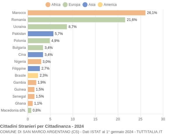 Grafico cittadinanza stranieri - San Marco Argentano 2024