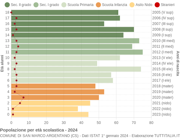 Grafico Popolazione in età scolastica - San Marco Argentano 2024