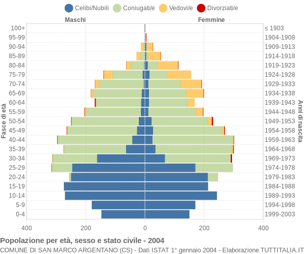 Grafico Popolazione per età, sesso e stato civile Comune di San Marco Argentano (CS)