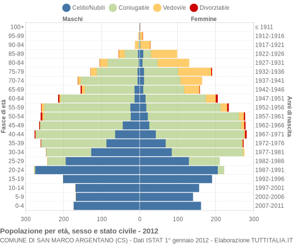 Grafico Popolazione per età, sesso e stato civile Comune di San Marco Argentano (CS)