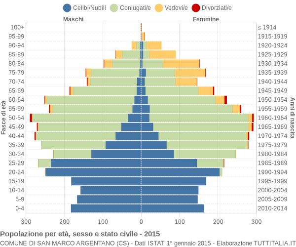 Grafico Popolazione per età, sesso e stato civile Comune di San Marco Argentano (CS)