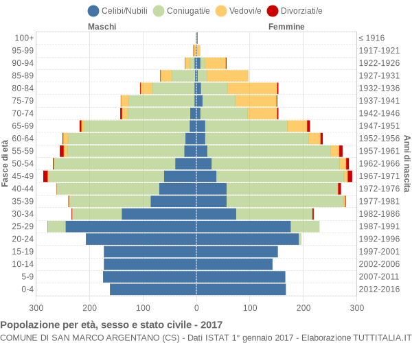 Grafico Popolazione per età, sesso e stato civile Comune di San Marco Argentano (CS)