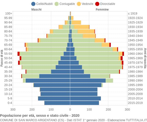 Grafico Popolazione per età, sesso e stato civile Comune di San Marco Argentano (CS)