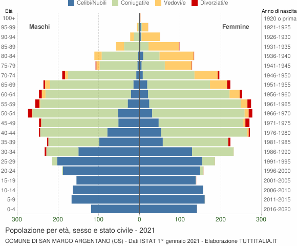 Grafico Popolazione per età, sesso e stato civile Comune di San Marco Argentano (CS)