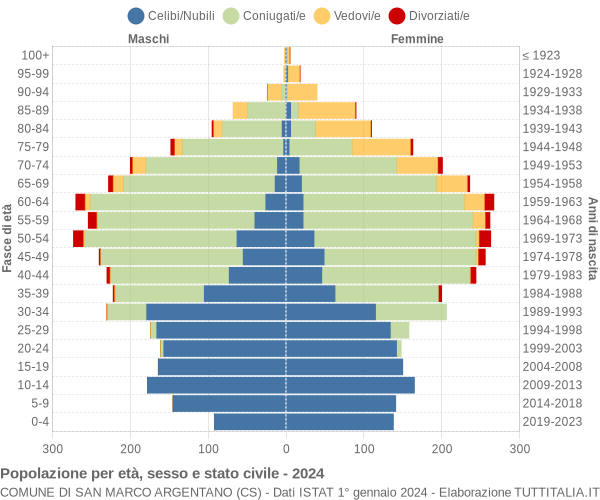 Grafico Popolazione per età, sesso e stato civile Comune di San Marco Argentano (CS)