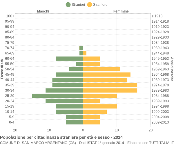 Grafico cittadini stranieri - San Marco Argentano 2014