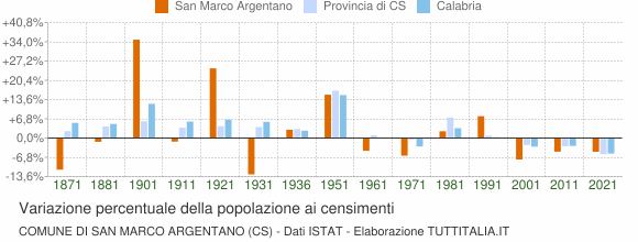 Grafico variazione percentuale della popolazione Comune di San Marco Argentano (CS)