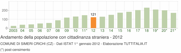 Grafico andamento popolazione stranieri Comune di Simeri Crichi (CZ)