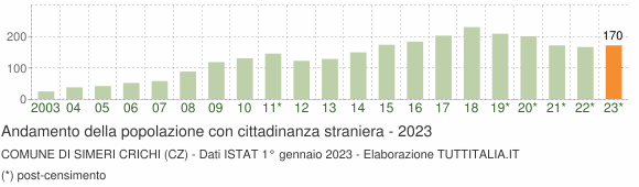 Grafico andamento popolazione stranieri Comune di Simeri Crichi (CZ)