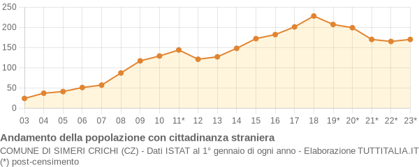 Andamento popolazione stranieri Comune di Simeri Crichi (CZ)