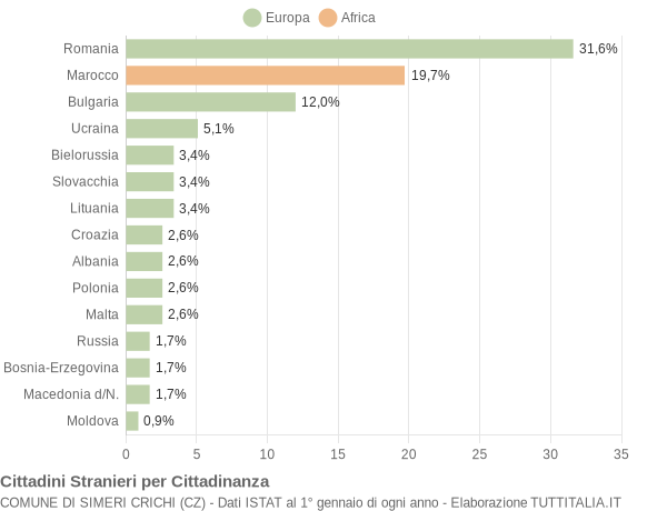 Grafico cittadinanza stranieri - Simeri Crichi 2009