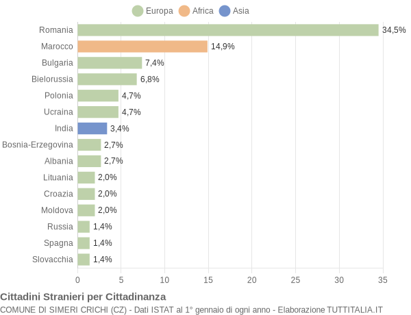 Grafico cittadinanza stranieri - Simeri Crichi 2014