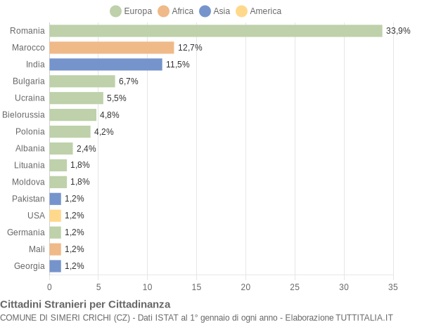 Grafico cittadinanza stranieri - Simeri Crichi 2022