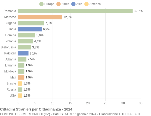 Grafico cittadinanza stranieri - Simeri Crichi 2024