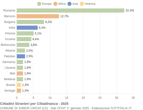 Grafico cittadinanza stranieri - Simeri Crichi 2025