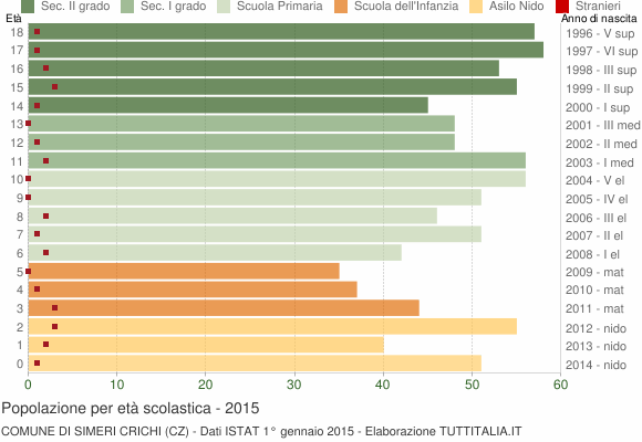 Grafico Popolazione in età scolastica - Simeri Crichi 2015