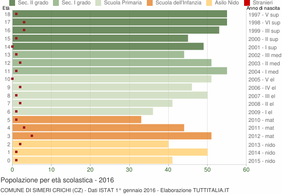 Grafico Popolazione in età scolastica - Simeri Crichi 2016