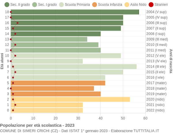 Grafico Popolazione in età scolastica - Simeri Crichi 2023