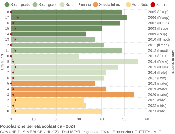 Grafico Popolazione in età scolastica - Simeri Crichi 2024