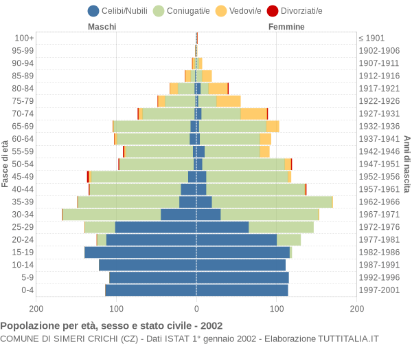 Grafico Popolazione per età, sesso e stato civile Comune di Simeri Crichi (CZ)