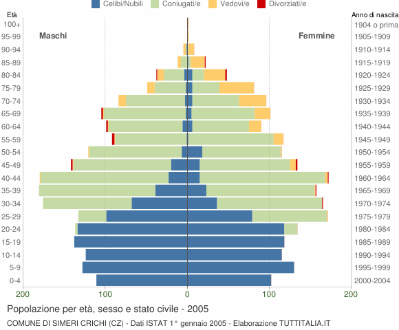 Grafico Popolazione per età, sesso e stato civile Comune di Simeri Crichi (CZ)