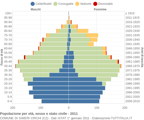 Grafico Popolazione per età, sesso e stato civile Comune di Simeri Crichi (CZ)