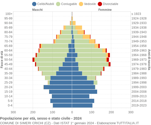 Grafico Popolazione per età, sesso e stato civile Comune di Simeri Crichi (CZ)