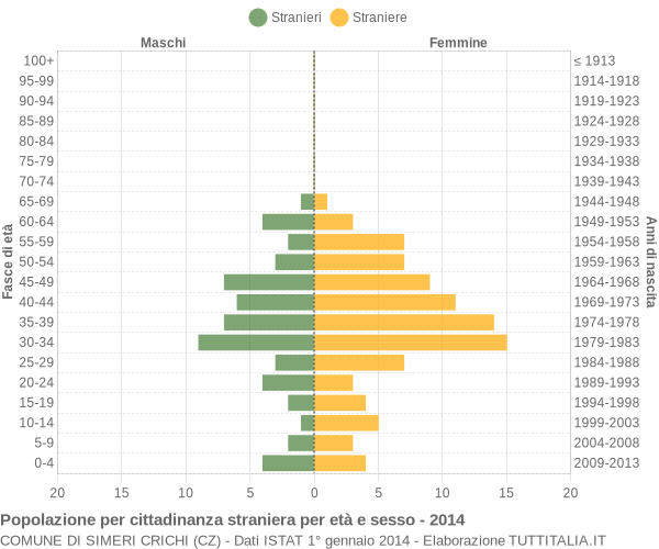 Grafico cittadini stranieri - Simeri Crichi 2014