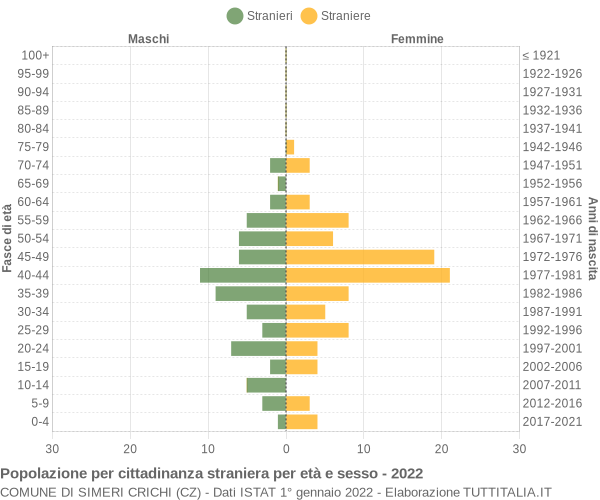 Grafico cittadini stranieri - Simeri Crichi 2022