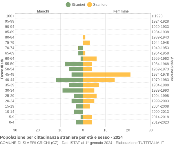 Grafico cittadini stranieri - Simeri Crichi 2024