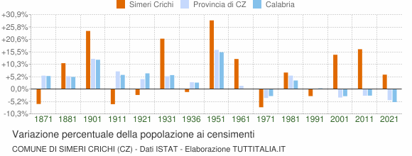 Grafico variazione percentuale della popolazione Comune di Simeri Crichi (CZ)
