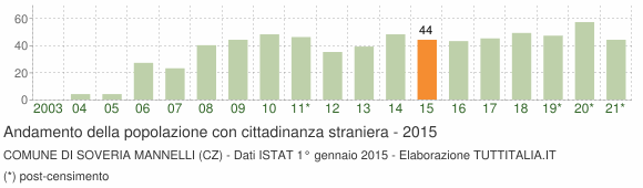 Grafico andamento popolazione stranieri Comune di Soveria Mannelli (CZ)