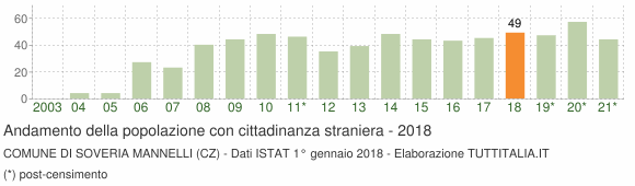 Grafico andamento popolazione stranieri Comune di Soveria Mannelli (CZ)